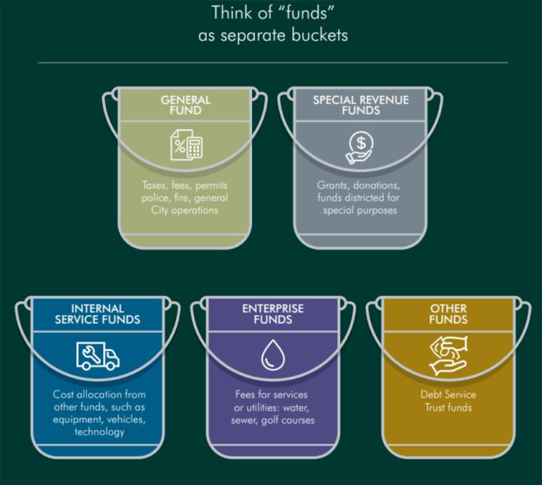 funds as separate buckets