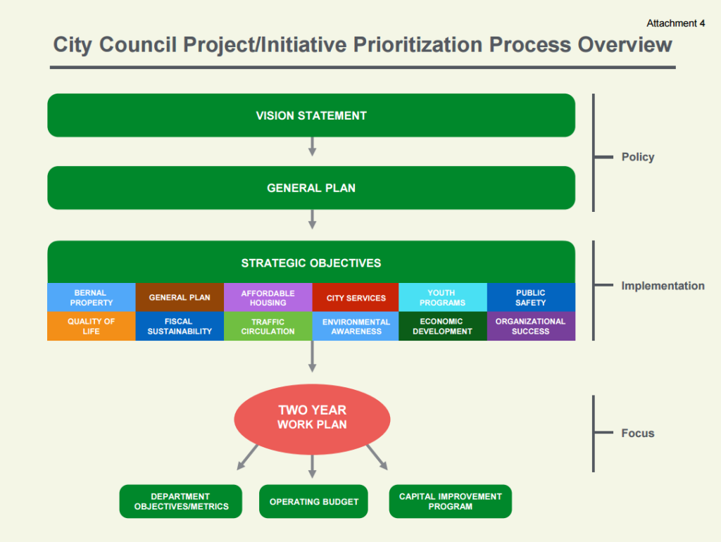 Organizational Workflow Overview