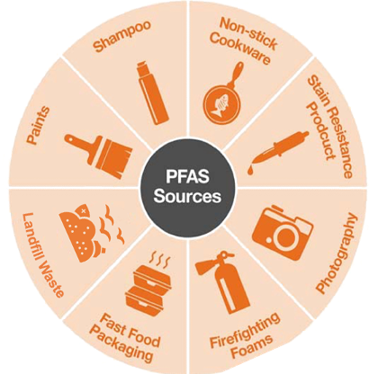 pfas surfaces diagram