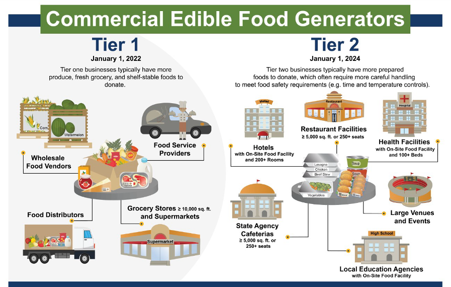 Commercial Edible Food Generators Diagram