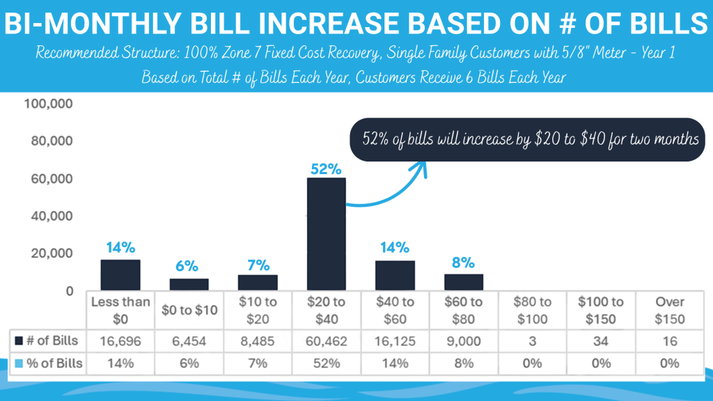 Est Number of Bills