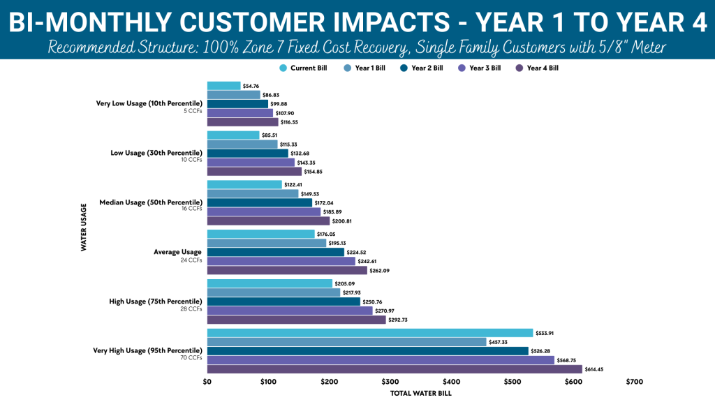 Impacts Year 1 to Year 4